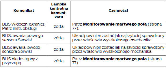 Monitorowanie martwego pola