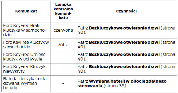 System bezkluczykowy