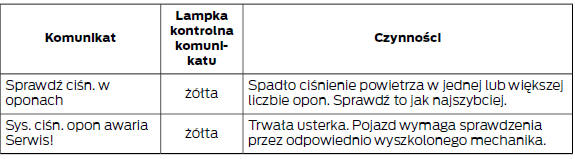 Układ kontroli ciśnienia powietrza w oponach