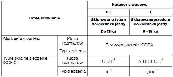 Foteliki ISOFIX