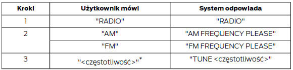 Dostrój częstotliwość