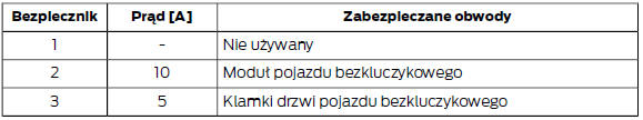 Skrzynka bezpieczników przedziale bagażowym