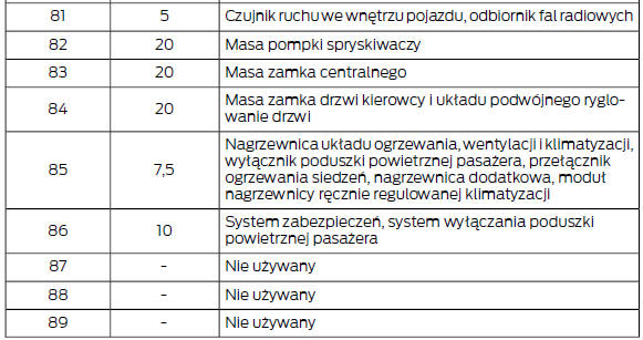 Skrzynka bezpieczników wnętrza samochodu