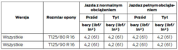 Ford Focus Specyfikacje techniczne Koła i opony