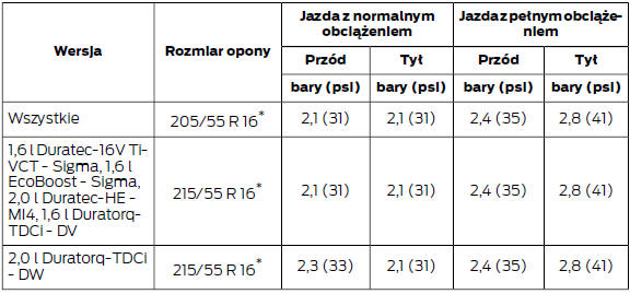 Ciśnienie powietrza w oponach (przy zimnych oponach)