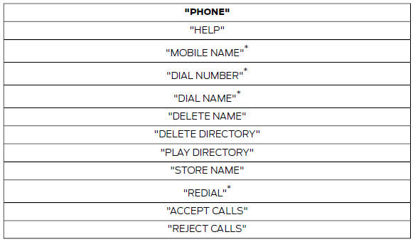 Ford Focus Telefon Polecenia telefonu Sterowanie głosem