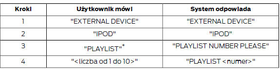 Lista utworów na urządzeniu iPod