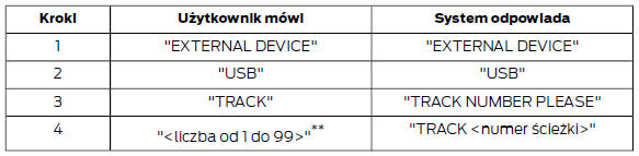 Ścieżka na urządzeniu USB