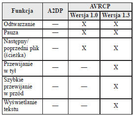 Wymagana specyfikacja Bluetooth