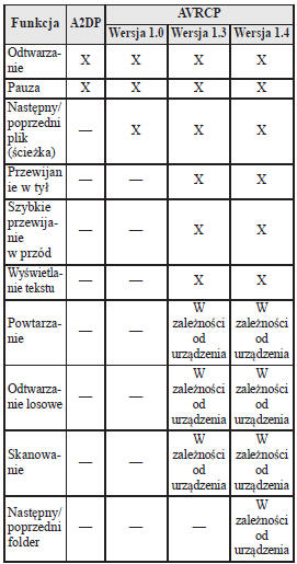 Profile odpowiedzi