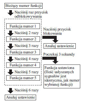 Mazda3: Funkcja Automatycznego Blokowania/Odblokowywania* - Zamki Drzwi - Drzwi I Zamki - Poznaj Swoją Mazdę