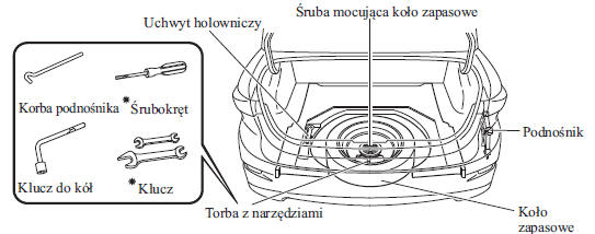 Koło zapasowe i narzędzia 