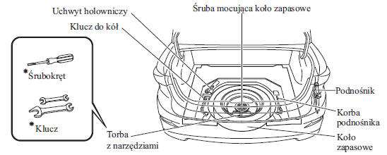 Koło zapasowe i narzędzia 