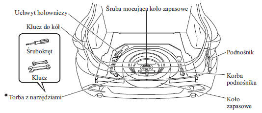 Koło zapasowe i narzędzia 