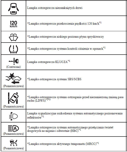 Mazda3 Lampki ostrzegawcze Lampki ostrzegawcze