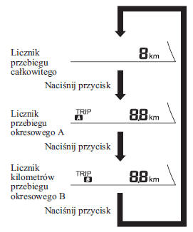 Licznik przebiegu całkowitego, licznik przebiegów okresowych i wybierak licznika przebiegów okresowych