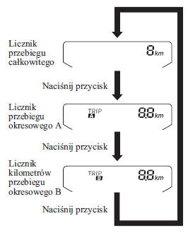 Licznik przebiegu całkowitego, licznik przebiegów okresowych i wybierak licznika przebiegów okresowych