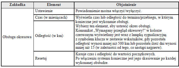 Monitor obsługi okresowej