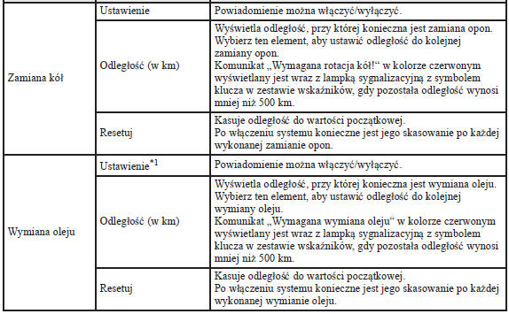 Monitor obsługi okresowej