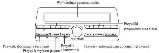 Obsługa radia (Typ A)