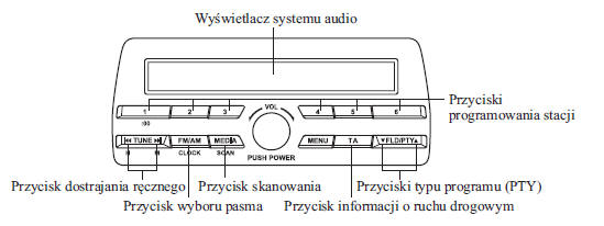 Obsługa radia (Typ B)