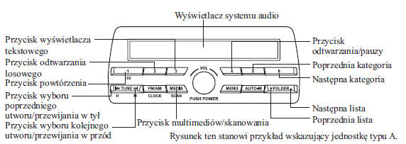 Obsługa trybu iPod (Typ A/Typ B)