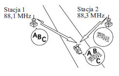 Nakładanie się sygnałów