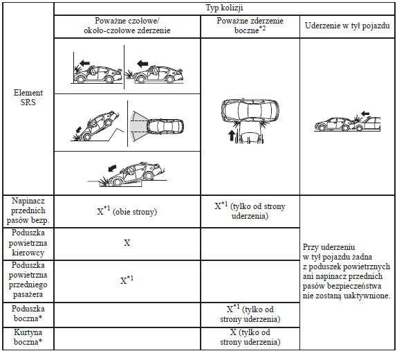 Okoliczności zadziałania poduszek powietrznych SRS 