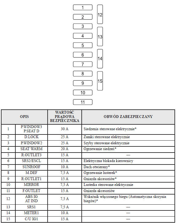Mazda3 Opis panelu skrzynki bezpieczników Bezpieczniki