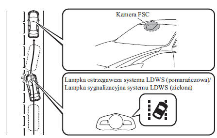 System ostrzegania przed niezamierzoną zmianą pasa ruchu (LDWS)