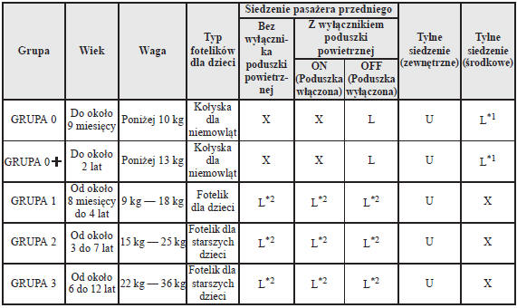 Z wyjątkiem fotelików dla dzieci z systemem ISOFIX