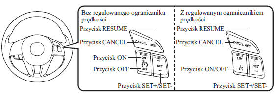 Przyciski sterowania tempomatem