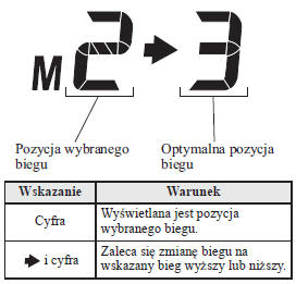 Wskaźnik włączonego biegu