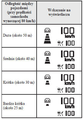 Jak ustawić odległość pomiędzy pojazdami podczas podróży z kontrolowaną prędkością
