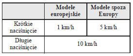 Zmiana ustawionej prędkości pojazdu za pomocą przycisku SET /SET