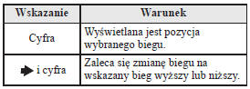 Wskaźnik włączonego biegu