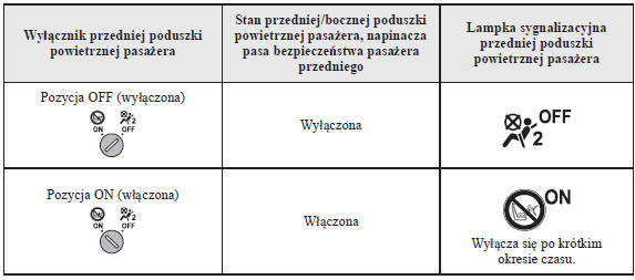 Wyłącznik przedniej poduszki powietrznej pasażera