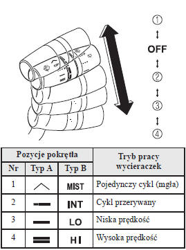 Z cyklem przerywanym