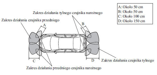 Zasięg działania czujników