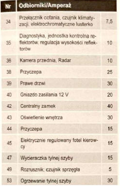 Bezpieczniki wewnątrz samochodu