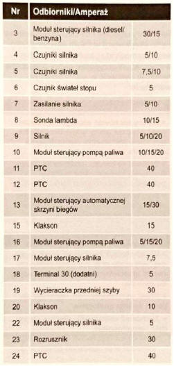 Układ bezpieczników w komorze silnika