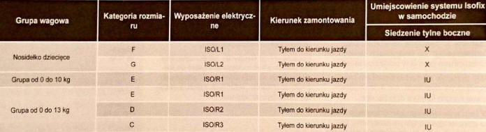 ISOFIX i Top Tether system mocowania fotelików dziecięcych