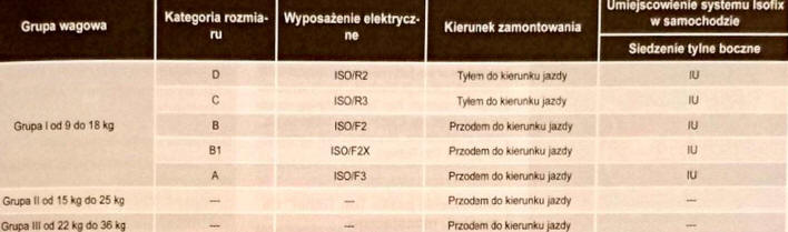 ISOFIX i Top Tether system mocowania fotelików dziecięcych