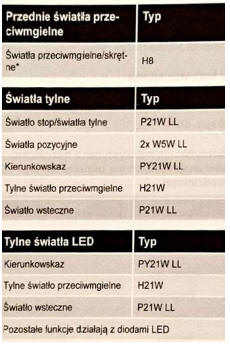 Żarówki (12 V)