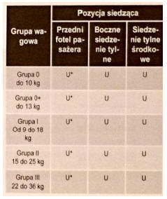 Zabezpieczanie fotelika dziecięcego pasem bezpieczeństwa