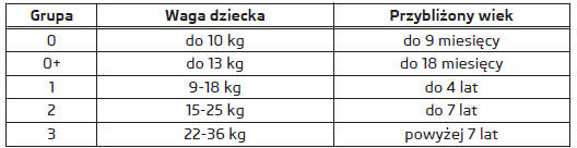 Podział fotelików dziecięcych na grupy