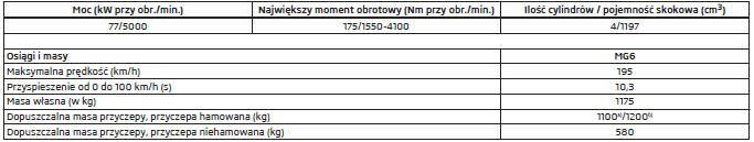 Dane specyficzne dla pojazdu w zależności od typu silnika