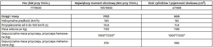 Dane specyficzne dla pojazdu w zależności od typu silnika