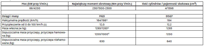 Dane specyficzne dla pojazdu w zależności od typu silnika