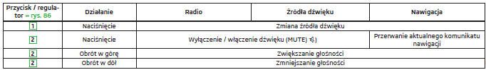 Obsługa radia i system nawigacji za pomocą przycisków w kierownicy wielofunkcyjnej